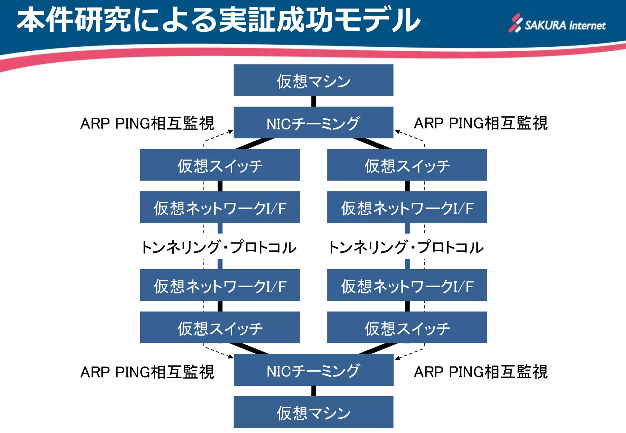 本件研究による実証成功モデル
仮想ネットワークI/F
仮想ネットワークI/F
トンネリング・プロトコル
仮想マシン
仮想マシン
仮想ネットワークI/F
仮想ネットワークI/F
トンネリング・プロトコル
NICチーミング
NICチーミング
仮想スイッチ
仮想スイッチ
仮想スイッチ
仮想スイッチ
ARP PING相互監視ARP PING相互監視
ARP PING相互監視ARP PING相互監視
※Linux検証環境
 