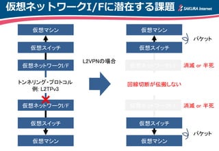 仮想ネットワークI/Fに潜在する課題
仮想ネットワークI/F
仮想スイッチ
仮想ネットワークI/F
仮想スイッチ
トンネリング・プロトコル
例: L2TPv3
仮想マシン
仮想マシン
仮想ネットワークI/F
トンネリング・プロトコル
例: L2TPv3
仮想マシン
仮想マシン
仮想ネットワークI/F
回線切断が伝搬しない
消滅 or 半死
消滅 or 半死
L2VPNの場合
仮想スイッチ
仮想スイッチ
パケット
パケット
※Linux検証環境
 
