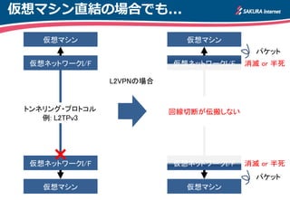 仮想マシン直結の場合でも...
仮想ネットワークI/F
仮想ネットワークI/F
トンネリング・プロトコル
例: L2TPv3
仮想マシン
仮想マシン
トンネリング・プロトコル
例: L2TPv3
仮想マシン
仮想マシン
L2VPNの場合
回線切断が伝搬しない
消滅 or 半死
消滅 or 半死
仮想ネットワークI/F
仮想ネットワークI/F
パケット
パケット
※Linux検証環境
 