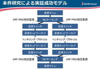 本件研究による実証成功モデル
仮想ネットワークI/F
仮想ネットワークI/F
トンネリング・プロトコル
仮想マシン
仮想マシン
仮想ネットワークI/F
仮想ネットワークI/F
トンネリング・プロトコル
NICチーミング
NICチーミング
仮想スイッチ
仮想スイッチ
仮想スイッチ
仮想スイッチ
ARP PING相互監視ARP PING相互監視
ARP PING相互監視ARP PING相互監視
※Linux検証環境
 