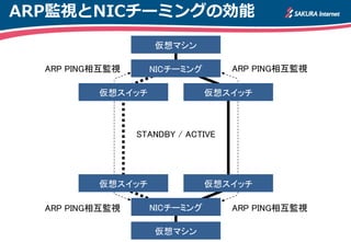 ARP監視とNICチーミングの効能
仮想マシン
仮想マシン
NICチーミング
NICチーミング
ARP PING相互監視ARP PING相互監視
ARP PING相互監視ARP PING相互監視
仮想スイッチ
仮想スイッチ
仮想スイッチ
仮想スイッチ
STANDBY / ACTIVE
※Linux検証環境
 