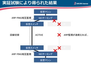 ARP監視とNICチーミングの効能
仮想マシン
仮想マシン
NICチーミング
NICチーミング
ARP PING相互監視
ARP PING相互監視
# modprobe bonding mode=1 miimon=0 arp_interval=1000 arp_target=1.1.1.2
# ip link set bond0 down; ip link set bond0 up
# ip addr add 1.1.1.1/24 dev bond0
# modprobe bonding mode=1 miimon=0 arp_interval=1000 arp_target=1.1.1.1
# ip link set bond0 down; ip link set bond0 up
# ip addr add 1.1.1.2/24 dev bond0
※Linux検証環境
 