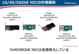 10/40/56GbE NICの市場価格
10/40/56GbE NICは低価格化している
SOURCE: Colfax International. (12/2014)
 