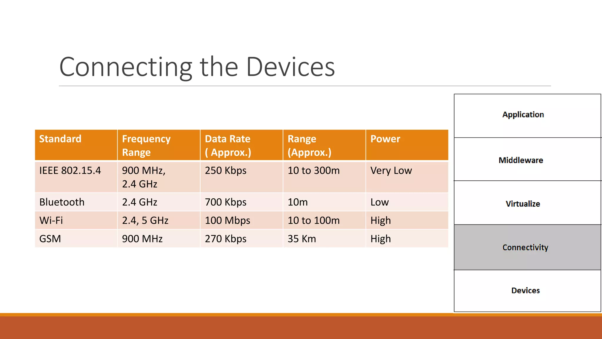 Connecting the Devices
Standard Frequency
Range
Data Rate
( Approx.)
Range
(Approx.)
Power
IEEE 802.15.4 900 MHz,
2.4 GHz
250 Kbps 10 to 300m Very Low
Bluetooth 2.4 GHz 700 Kbps 10m Low
Wi-Fi 2.4, 5 GHz 100 Mbps 10 to 100m High
GSM 900 MHz 270 Kbps 35 Km High
 