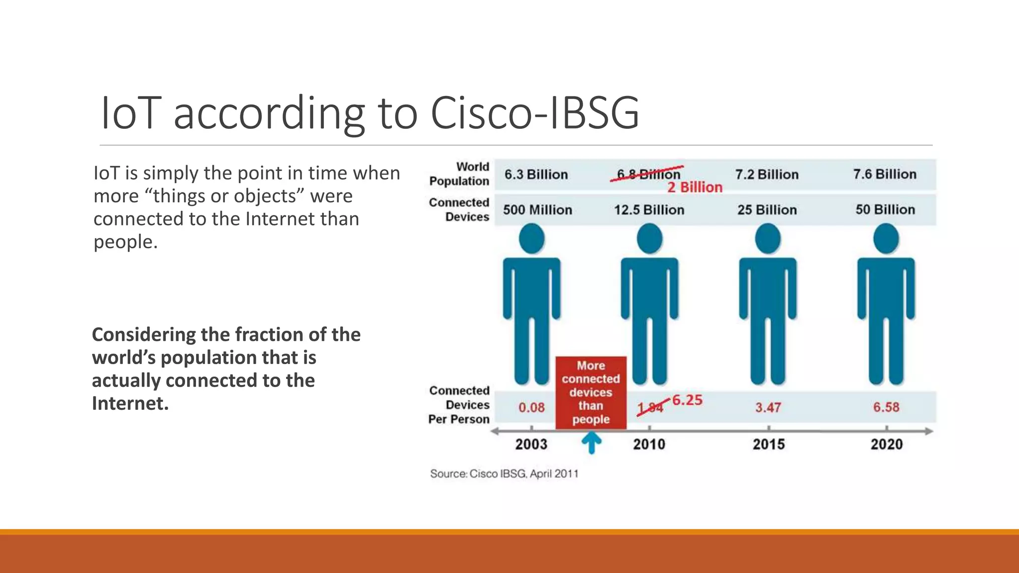 IoT according to Cisco-IBSG
Considering the fraction of the
world’s population that is
actually connected to the
Internet.
IoT is simply the point in time when
more “things or objects” were
connected to the Internet than
people.
 