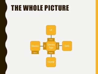 THE WHOLE PICTURE
Device
Type
DAS
CDMF
Device
UI
UI Ext
Analytics
Plugins
APIs
Agent
 