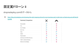固定翼ドローン ii
dropnedeploy.comのデータから
● https://blog.dronedeploy.com/choosing-the-right-mapping-drone-for-your-business-part-i-multi-rotor-vs-fixed-wing-aircraft-6ec2d
02eff48
 