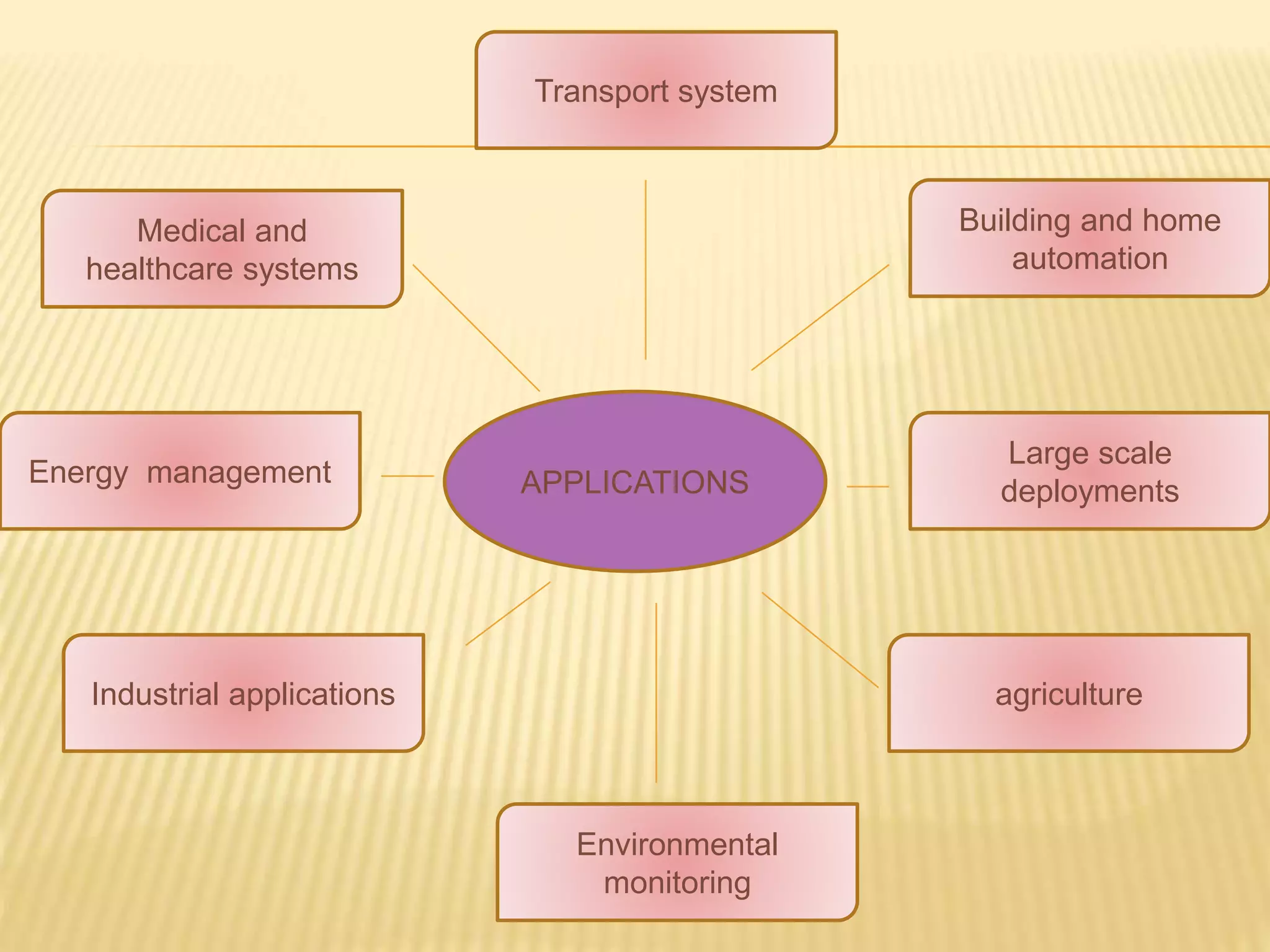 APPLICATIONS
Transport system
agriculture
Environmental
monitoring
Medical and
healthcare systems
Energy management
Industrial applications
Building and home
automation
Large scale
deployments
 