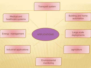 APPLICATIONS
Transport system
agriculture
Environmental
monitoring
Medical and
healthcare systems
Energy management
Industrial applications
Building and home
automation
Large scale
deployments
 