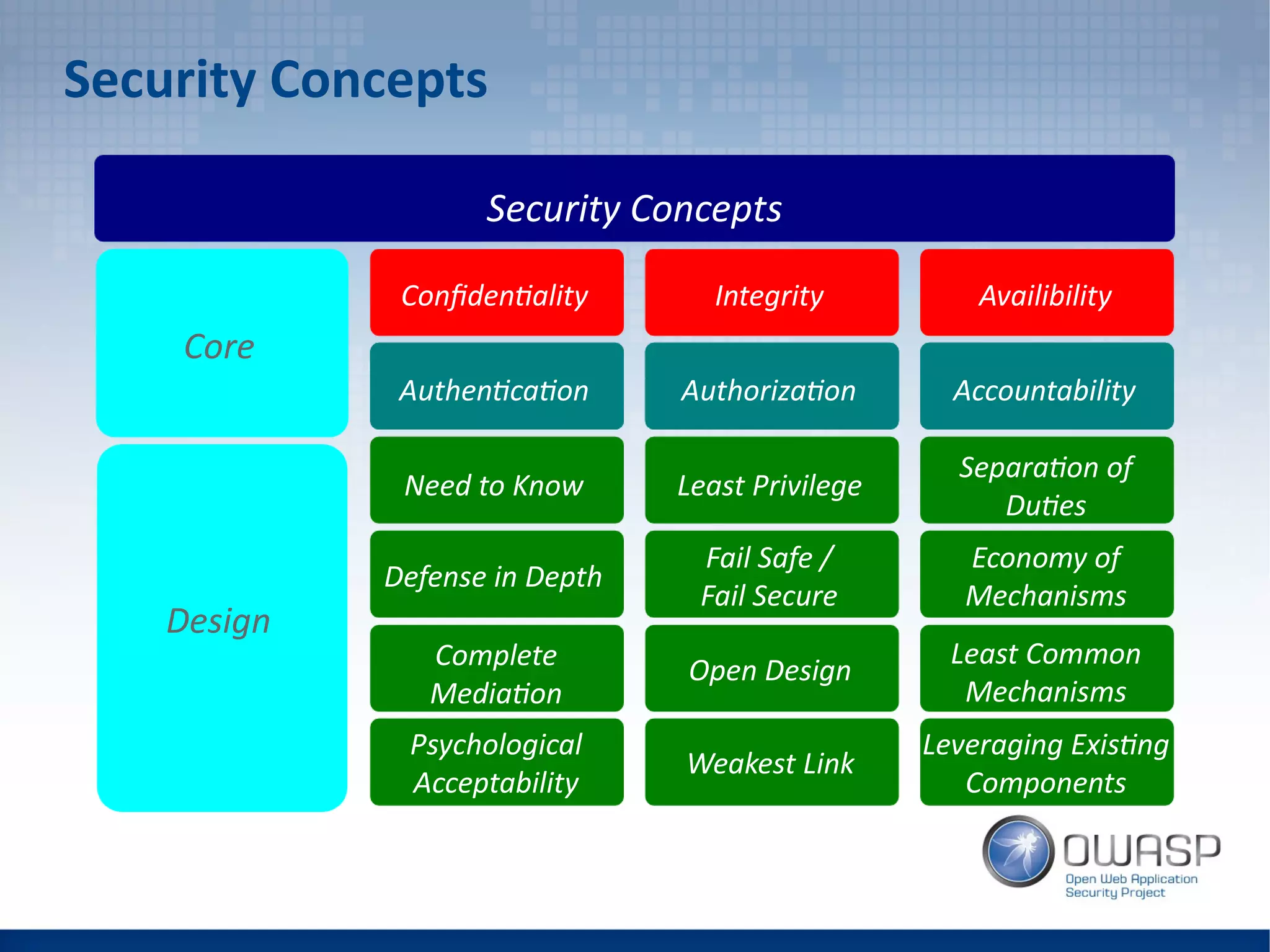Security Concepts
Security Concepts
Core
Design
Confidentiality Integrity Availibility
Authentication Authorization Accountability
Need to Know Least Privilege
Separation of
Duties
Defense in Depth
Fail Safe /
Fail Secure
Economy of
Mechanisms
Complete
Mediation
Open Design
Least Common
Mechanisms
Psychological
Acceptability
Weakest Link
Leveraging Existing
Components
 