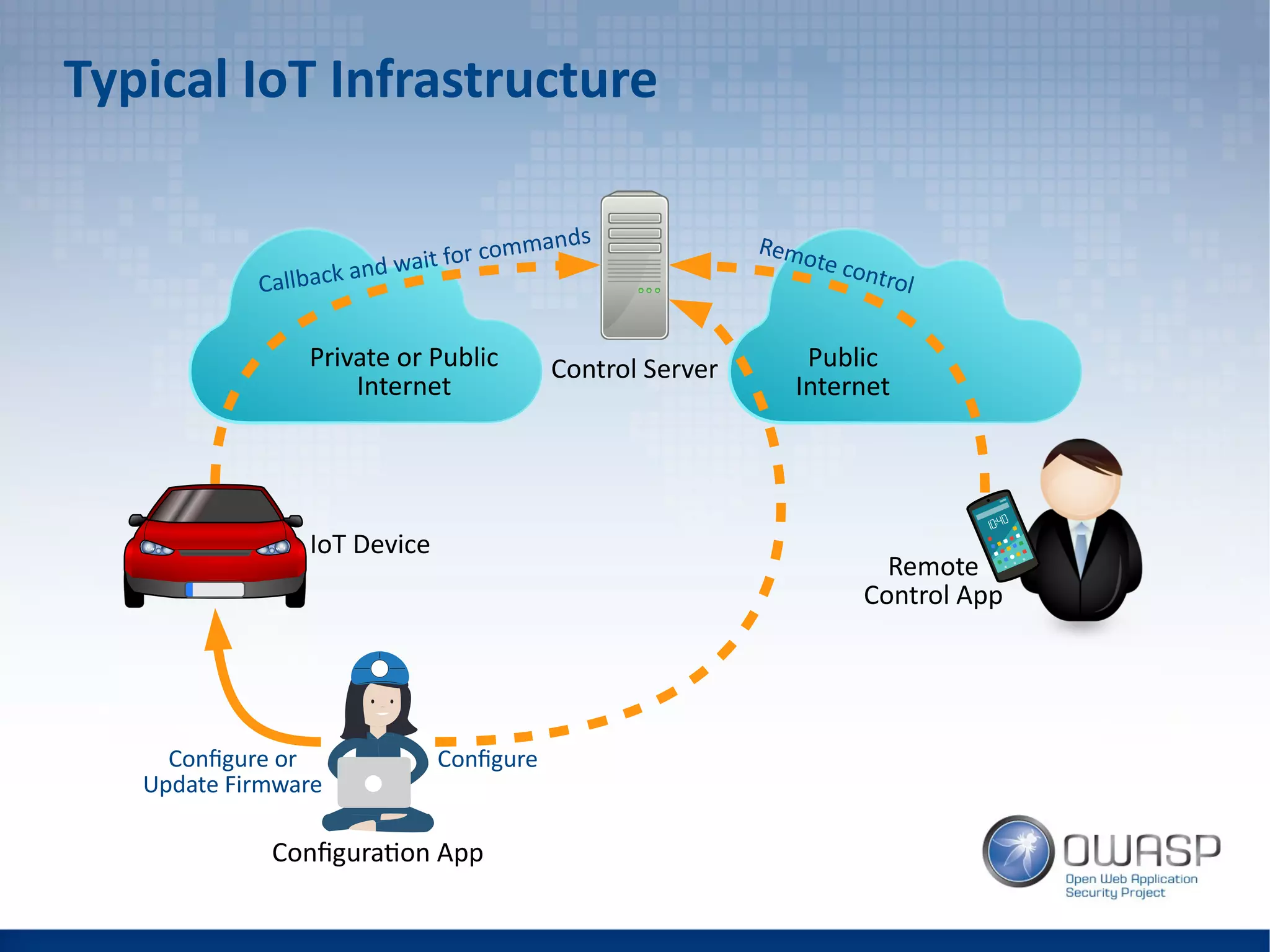 Typical IoT Infrastructure
Control Server
IoT Device
Private or Public
Internet
Public
Internet
Configuration App
Callback and wait for commands Remote control
Remote
Control App
Configure or
Update Firmware
Configure
 