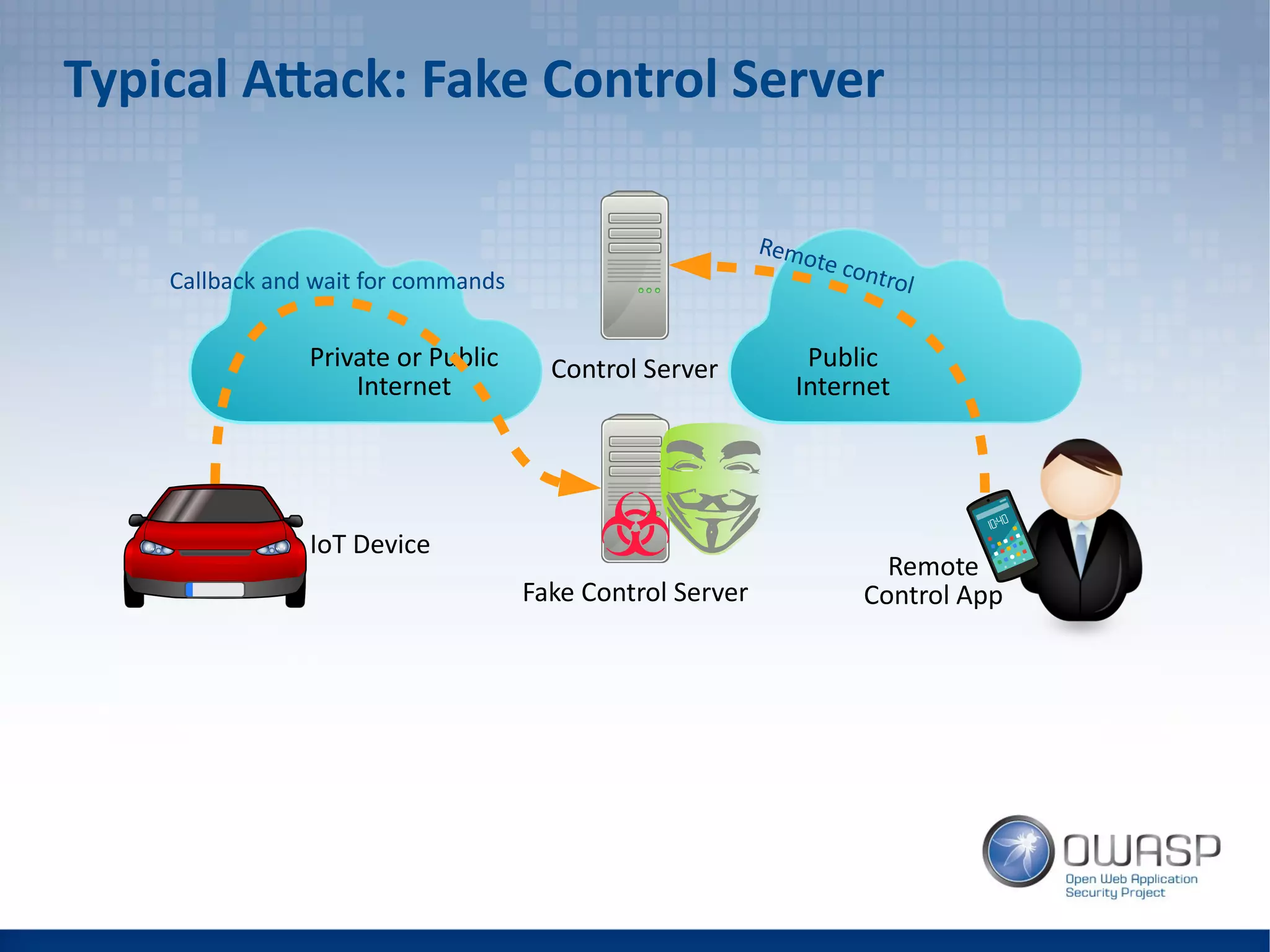 Typical Attack: Fake Control Server
Control Server
IoT Device
Private or Public
Internet
Public
Internet
Callback and wait for commands
Remote control
Remote
Control AppFake Control Server
 