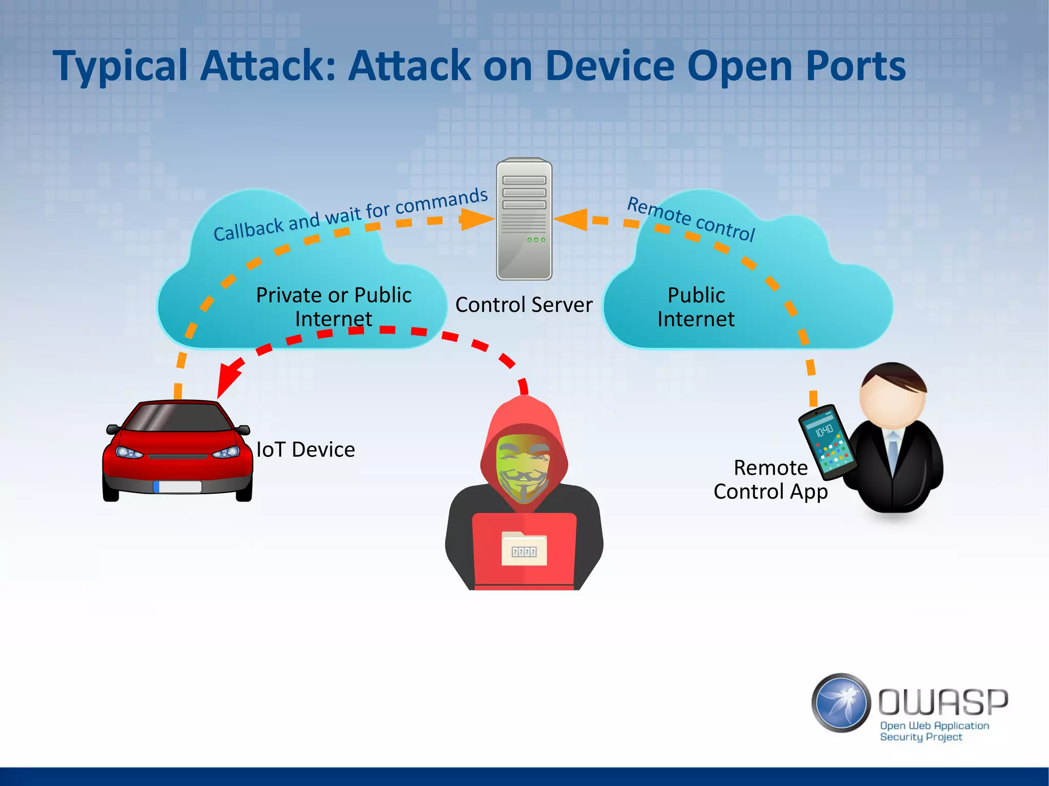 Typical Attack: Attack on Device Open Ports
Control Server
IoT Device
Private or Public
Internet
Public
Internet
Callback and wait for commands Remote control
Remote
Control App
 