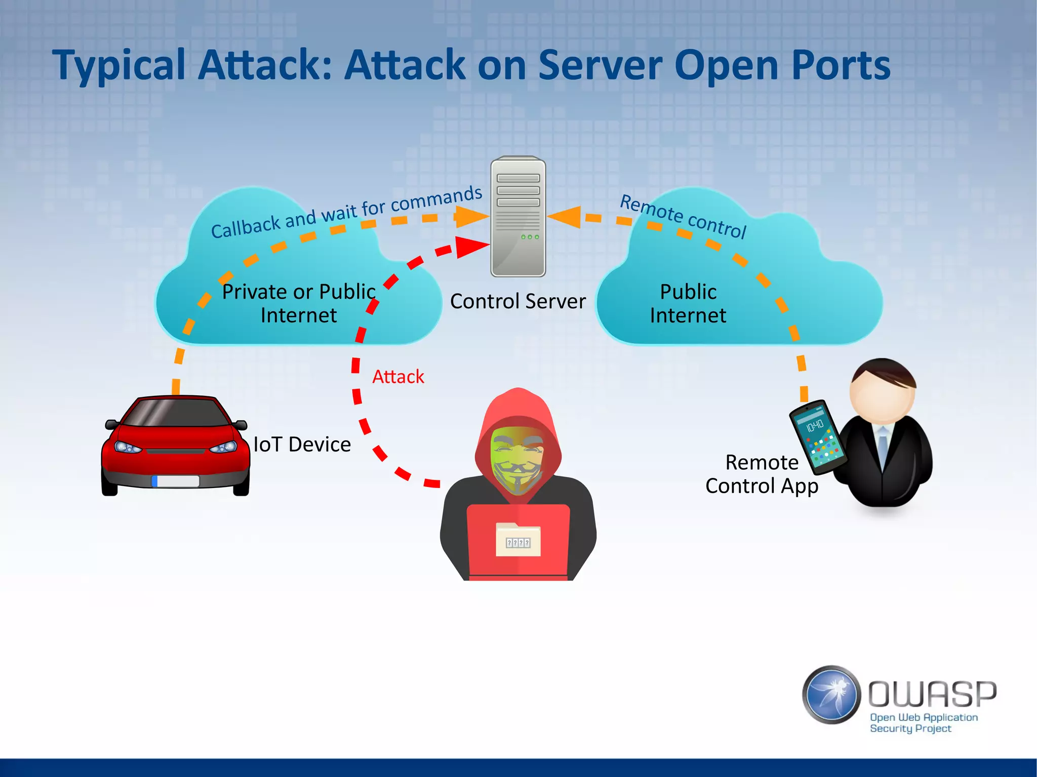 Typical Attack: Attack on Server Open Ports
Control Server
IoT Device
Private or Public
Internet
Public
Internet
Callback and wait for commands Remote control
Remote
Control App
Attack
 