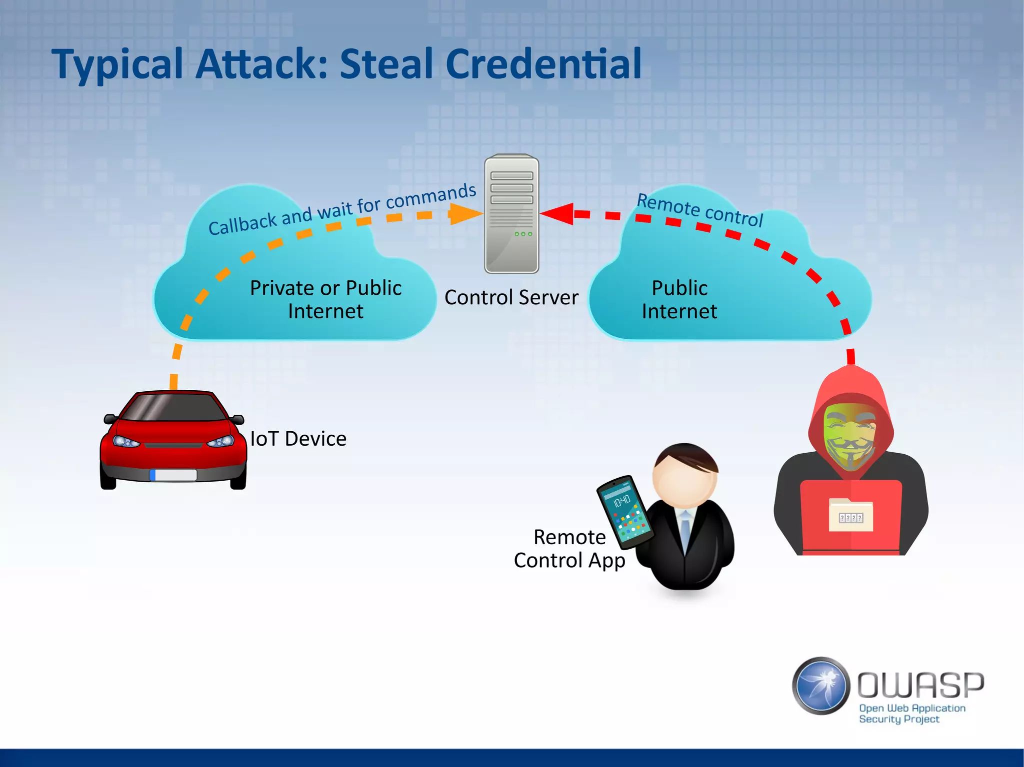 Typical Attack: Steal Credential
Control Server
IoT Device
Private or Public
Internet
Public
Internet
Callback and wait for commands Remote control
Remote
Control App
 