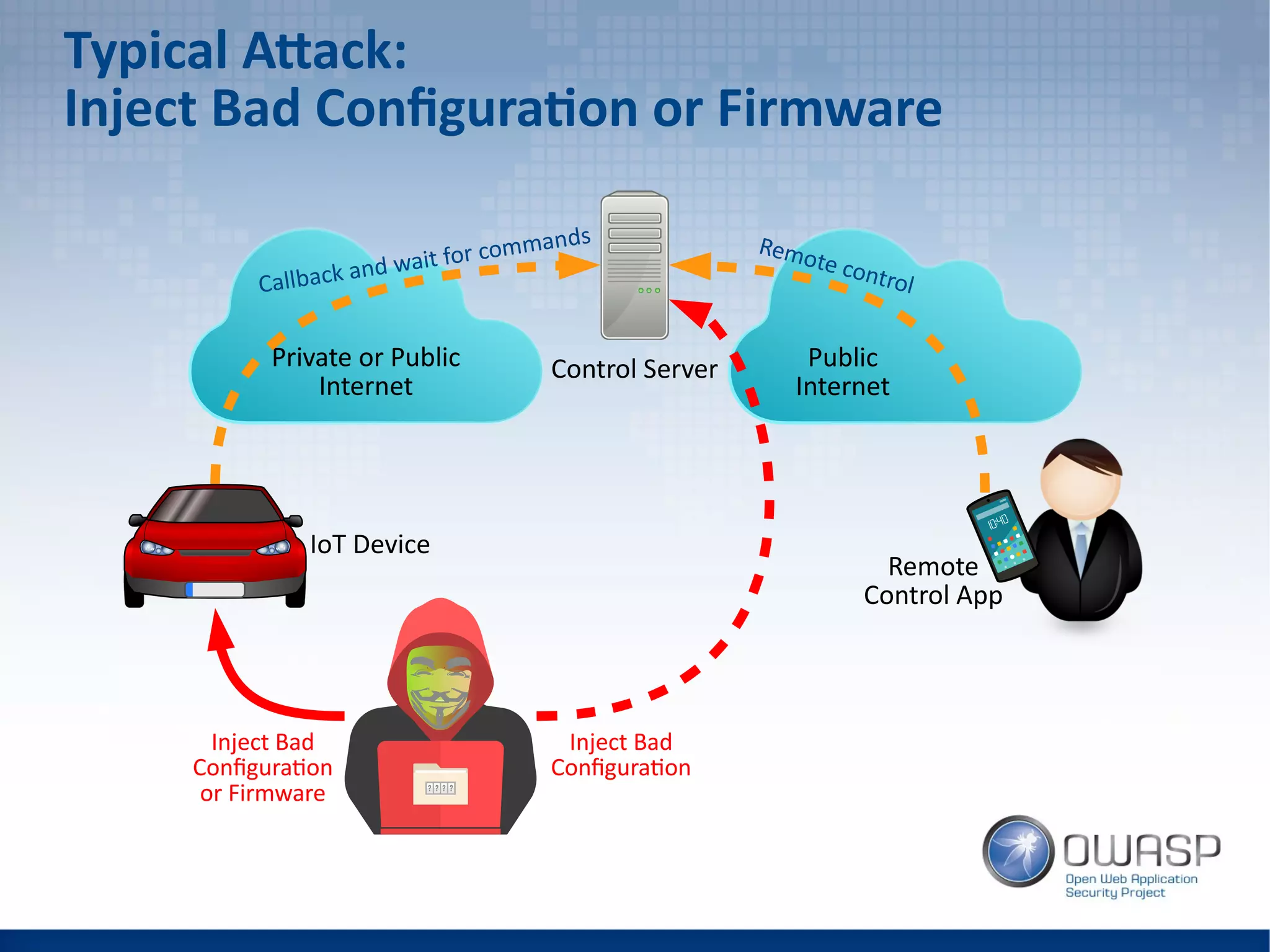 Typical Attack:
Inject Bad Configuration or Firmware
Control Server
IoT Device
Private or Public
Internet
Public
Internet
Callback and wait for commands Remote control
Remote
Control App
Inject Bad
Configuration
or Firmware
Inject Bad
Configuration
 