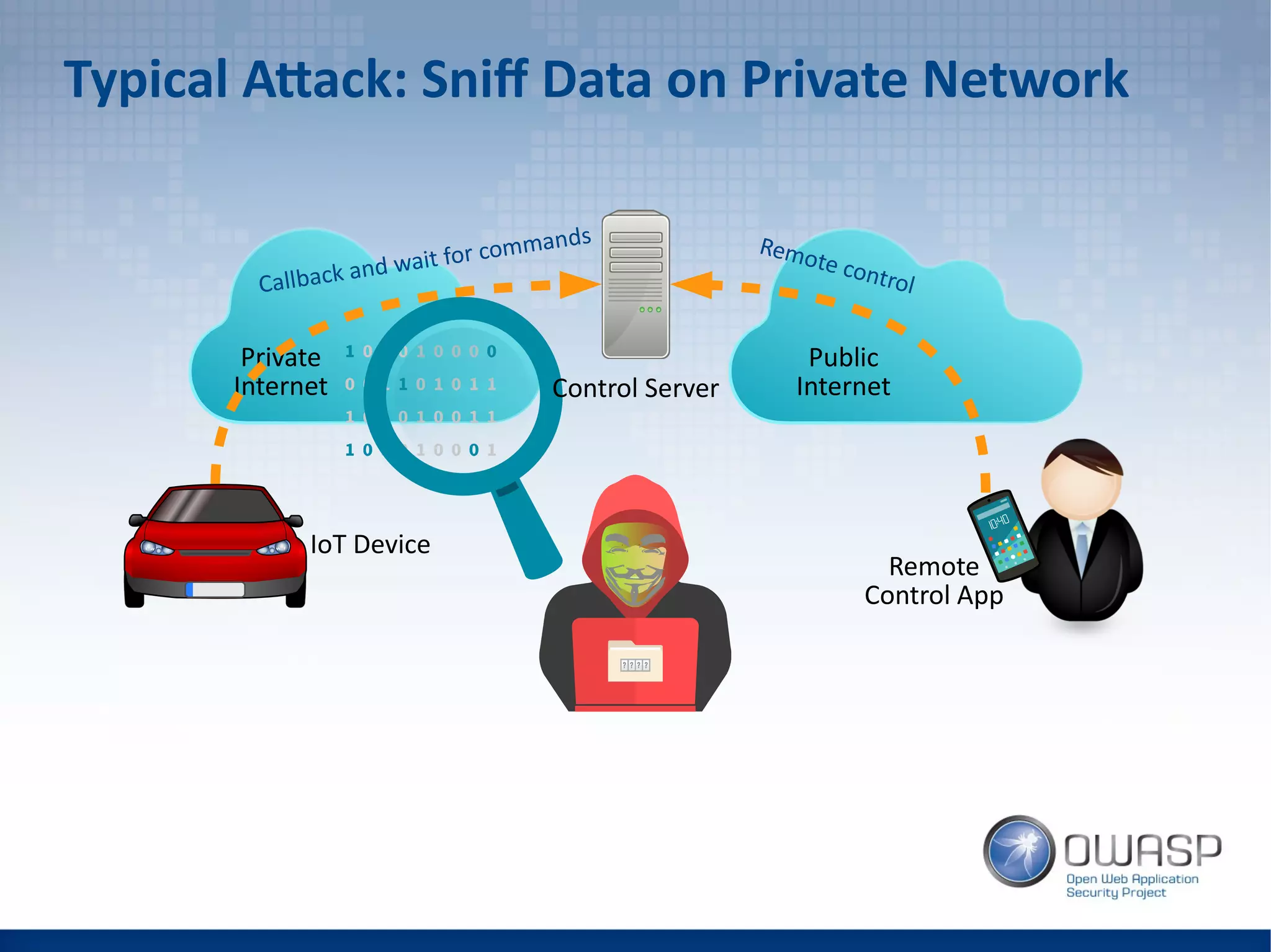 Typical Attack: Sniff Data on Private Network
IoT Device
Private
Internet
Public
Internet
Callback and wait for commands Remote control
Remote
Control App
Control Server
 