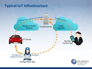 IoT Security | PDF