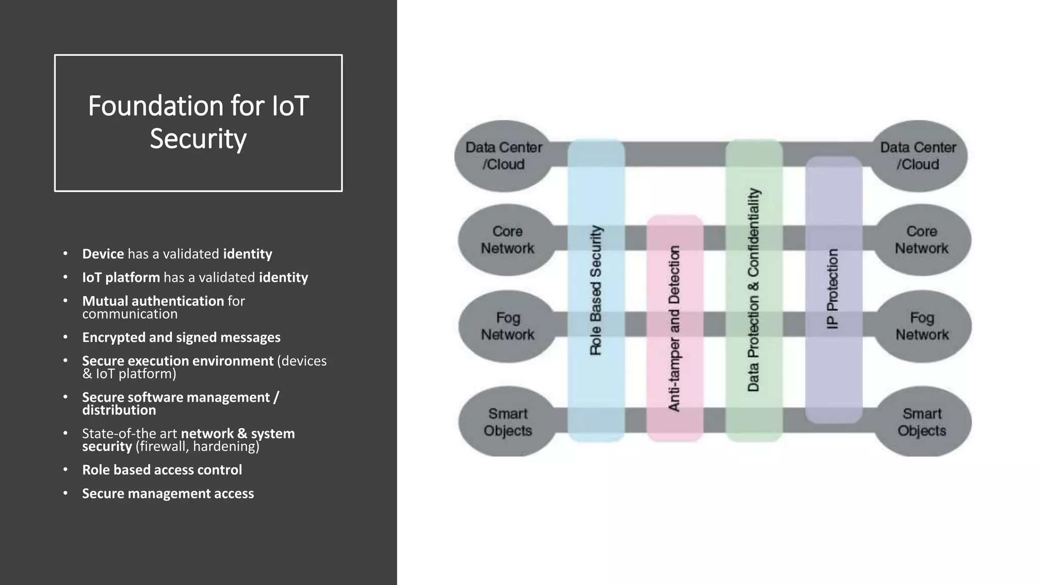 Foundation for IoT
Security
• Device has a validated identity
• IoT platform has a validated identity
• Mutual authentication for
communication
• Encrypted and signed messages
• Secure execution environment (devices
& IoT platform)
• Secure software management /
distribution
• State-of-the art network & system
security (firewall, hardening)
• Role based access control
• Secure management access
 