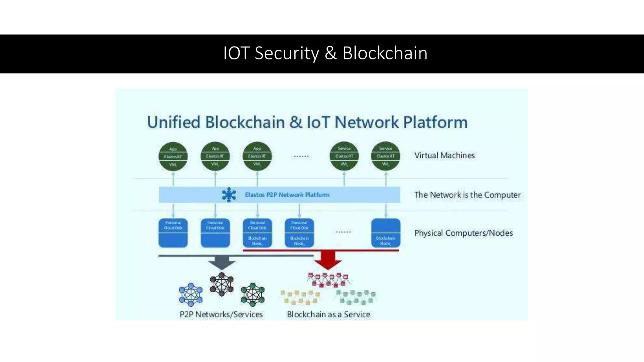 IOT Security & Blockchain
 