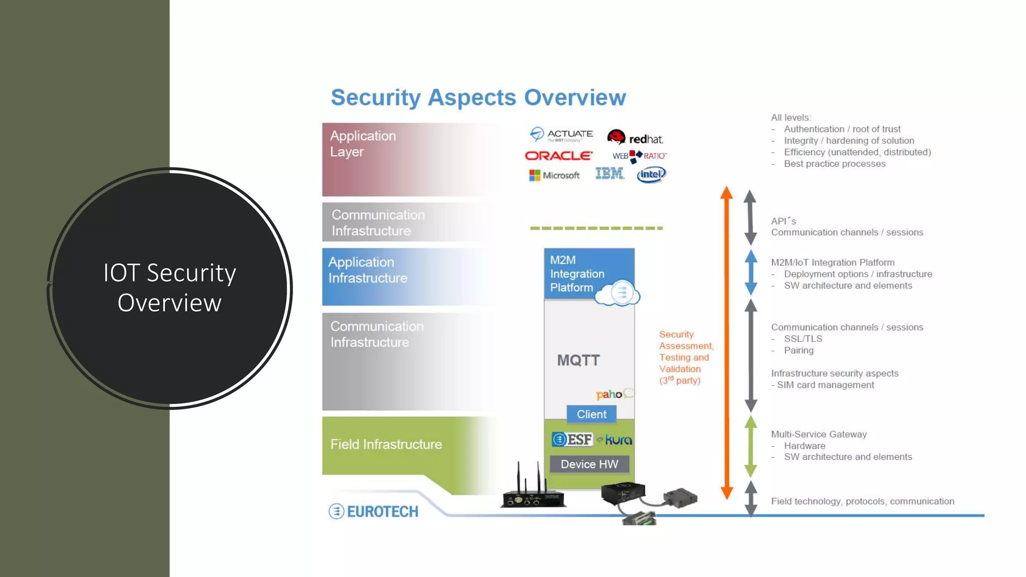 IOT Security
Overview
 