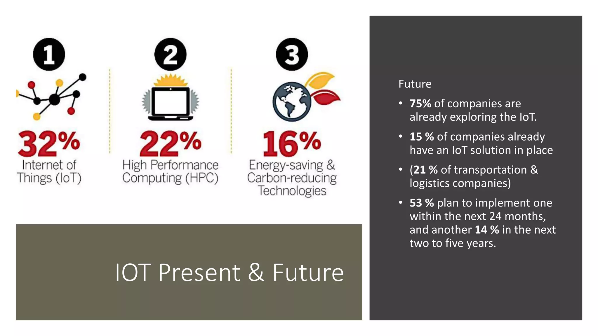 IOT Present & Future
Future
• 75% of companies are
already exploring the IoT.
• 15 % of companies already
have an IoT solution in place
• (21 % of transportation &
logistics companies)
• 53 % plan to implement one
within the next 24 months,
and another 14 % in the next
two to five years.
 