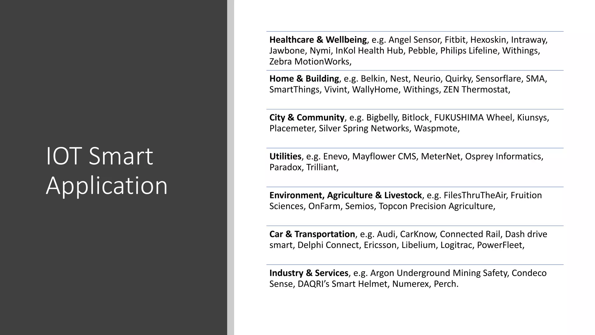 IOT Smart
Application
Healthcare & Wellbeing, e.g. Angel Sensor, Fitbit, Hexoskin, Intraway,
Jawbone, Nymi, InKol Health Hub, Pebble, Philips Lifeline, Withings,
Zebra MotionWorks,
Home & Building, e.g. Belkin, Nest, Neurio, Quirky, Sensorflare, SMA,
SmartThings, Vivint, WallyHome, Withings, ZEN Thermostat,
City & Community, e.g. Bigbelly, Bitlock¸ FUKUSHIMA Wheel, Kiunsys,
Placemeter, Silver Spring Networks, Waspmote,
Utilities, e.g. Enevo, Mayflower CMS, MeterNet, Osprey Informatics,
Paradox, Trilliant,
Environment, Agriculture & Livestock, e.g. FilesThruTheAir, Fruition
Sciences, OnFarm, Semios, Topcon Precision Agriculture,
Car & Transportation, e.g. Audi, CarKnow, Connected Rail, Dash drive
smart, Delphi Connect, Ericsson, Libelium, Logitrac, PowerFleet,
Industry & Services, e.g. Argon Underground Mining Safety, Condeco
Sense, DAQRI’s Smart Helmet, Numerex, Perch.
 
