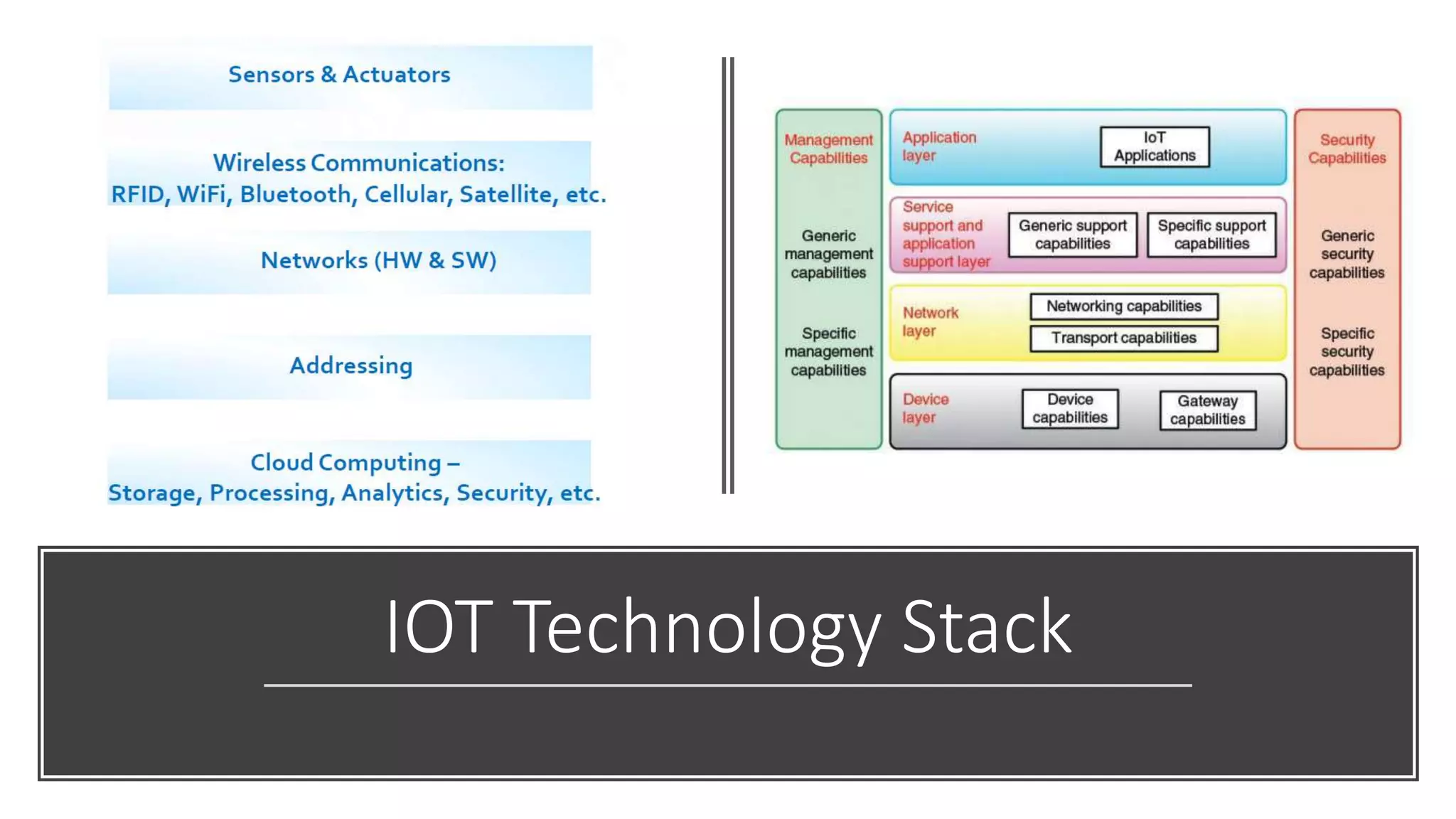 IOT Technology Stack
 