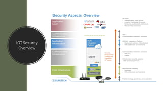 IOT Security
Overview
 