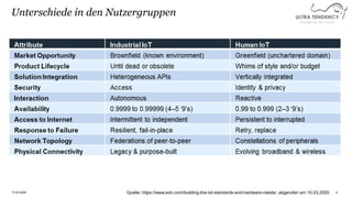 Pioneering the Future
Unterschiede in den Nutzergruppen
17.03.2020 4Quelle: https://www.edn.com/building-the-iot-standards...