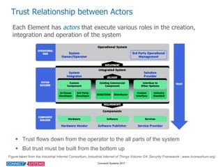 Connect2  Systems  2017
Trust  Relationship  between  Actors
Each  Element  has  actors  that  execute  various  roles  in...