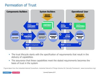 Connect2  Systems  2017
Permeation  of  Trust
§ The  trust  lifecycle  starts  with  the  specification  of  requirements...