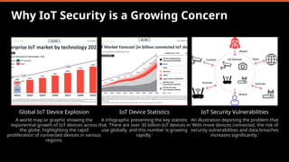 Why IoT Security is a Growing Concern
Global IoT Device Explosion
A world map or graphic showing the
exponential growth of IoT devices across
the globe, highlighting the rapid
proliferation of connected devices in various
regions.
IoT Device Statistics
A infographic presenting the key statistic
that 'There are over 30 billion IoT devices in
use globally, and this number is growing
rapidly.'
IoT Security Vulnerabilities
An illustration depicting the problem that
'With more devices connected, the risk of
security vulnerabilities and data breaches
increases significantly.'
 