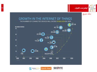 ‫اشیاء‬ ‫اینترنت‬11
‫سریع‬ ‫رشد‬
 