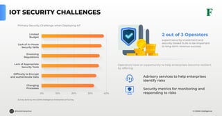 © GSMA Intelligence@forestinteractive
IOT SECURITY CHALLENGES
Survey done by the GSMA intelligence Enterprise IoT Survey
Primary Security Challenge when Deploying IoT
Limited
Budget
Lack of In-House
Security Skills
Envolving
Regulations
Lack of Appropriate
Security Tools
Difﬁculty to Encrypt
and Authenticate Data
Changing
Processes
0% 10% 20% 30% 40%
Advisory services to help enterprises
identify risks
Security metrics for monitoring and
responding to risks
Operators have an opportunity to help enterprises become resilient
by offering:
expect security investment and
security-based SLAs to be important
to long-term revenue success.
2 out of 3 Operators
 