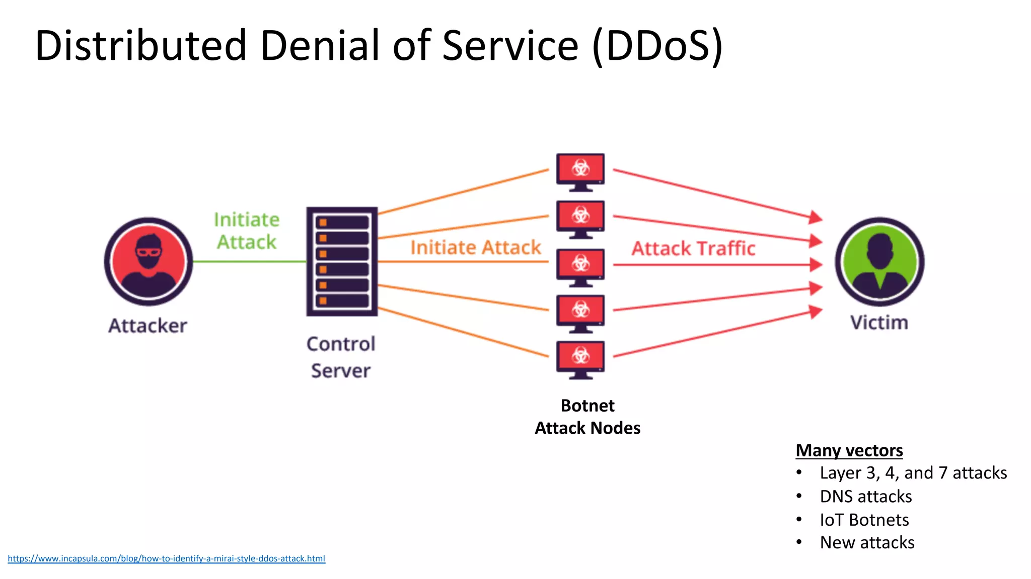 Distributed Denial of Service (DDoS)
https://www.incapsula.com/blog/how-to-identify-a-mirai-style-ddos-attack.html
Botnet
Attack Nodes
Many vectors
• Layer 3, 4, and 7 attacks
• DNS attacks
• IoT Botnets
• New attacks
 