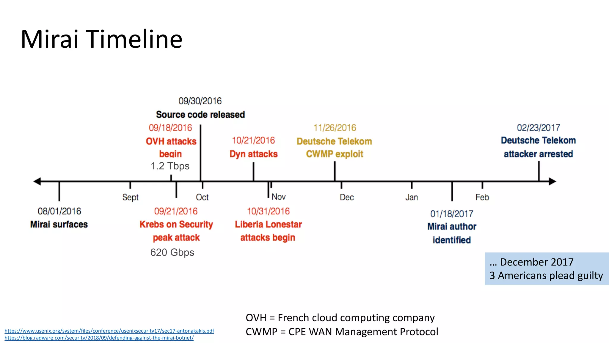 Mirai Timeline
https://www.usenix.org/system/files/conference/usenixsecurity17/sec17-antonakakis.pdf
https://blog.radware.com/security/2018/09/defending-against-the-mirai-botnet/
OVH = French cloud computing company
CWMP = CPE WAN Management Protocol
620 Gbps
1.2 Tbps
… December 2017
3 Americans plead guilty
 