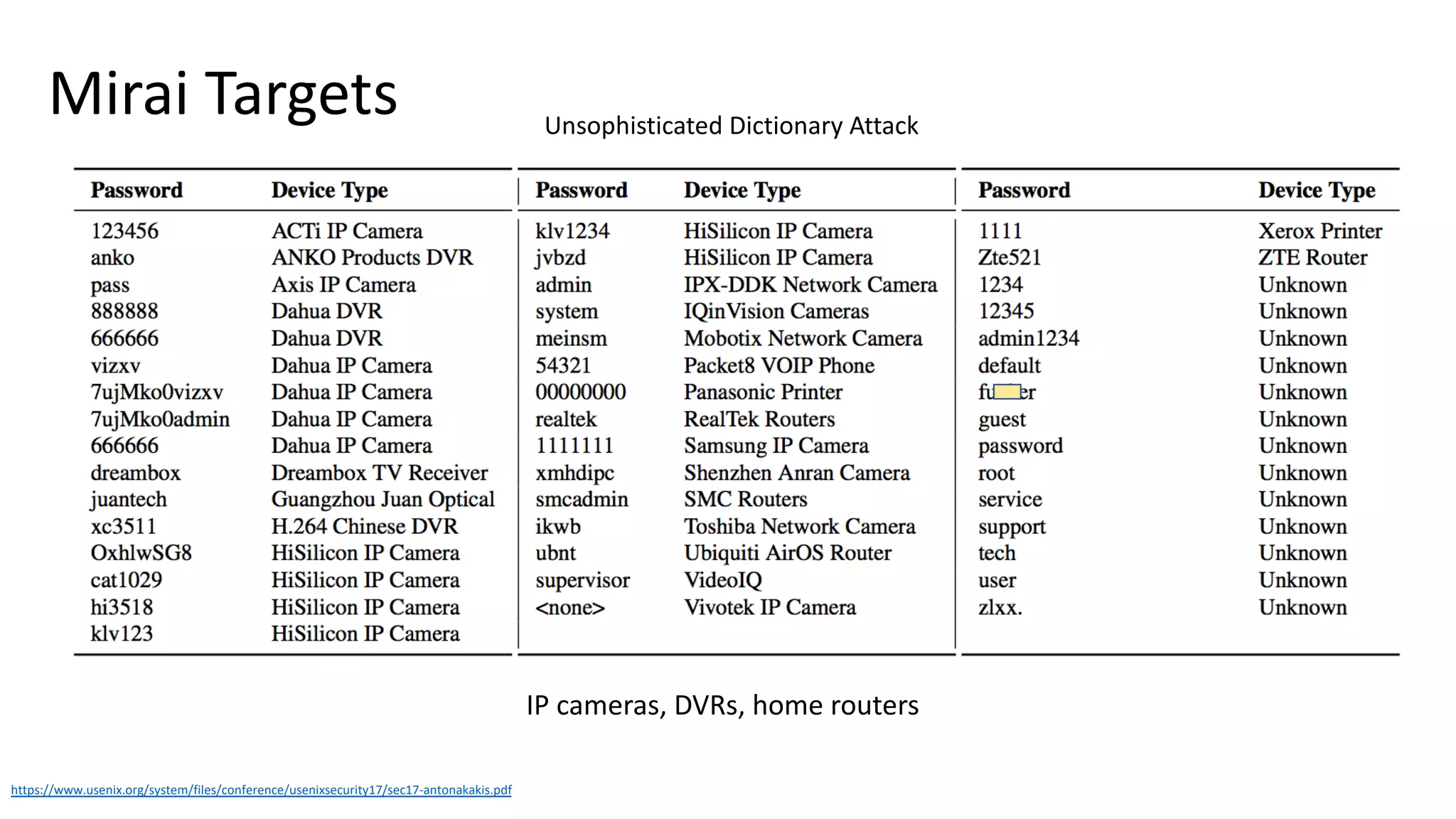 Mirai Targets
IP cameras, DVRs, home routers
https://www.usenix.org/system/files/conference/usenixsecurity17/sec17-antonakakis.pdf
Unsophisticated Dictionary Attack
 