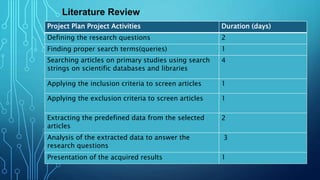 Literature Review
Duration (days)
Project Plan Project Activities
2
Defining the research questions
1
Finding proper search terms(queries)
4
Searching articles on primary studies using search
strings on scientific databases and libraries
1
Applying the inclusion criteria to screen articles
1
Applying the exclusion criteria to screen articles
2
Extracting the predefined data from the selected
articles
3
Analysis of the extracted data to answer the
research questions
1
Presentation of the acquired results
 