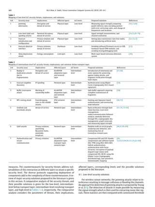 400 M.A. Khan, K. Salah / Future Generation Computer Systems 82 (2018) 395–411
Table 1
Mapping of low-level IoT security threats, implications, and solutions.
Sr# Security issue Implications Affected layers IoT levels Proposed solutions References
1 Jamming
adversaries
Disruption and
denial-of-service
Physical layer Low-level Measuring signal strength,computing
packet delivery ratio, encoding packets
with error correcting codes, and change of
frequencies and locations
[30,31,66]
2 Low-level Sybil and
spoofing attacks
Network disruption,
denial-of-service
Physical layer Low-level Signal strength measurements, and
channel estimation
[34,35,68–70]
3 Insecure
initialization and
configuration
Privacy violation and
denial-of-service
Physical layer Low-level Setting data transmission rates b/w nodes,
and introducing artificial noise
[32,33,67]
4 Insecure physical
interface
Privacy violation,
denial-of-service
Hardware Low-level Avoiding software/firmware access to USB,
hardware based TPM modules, and
avoiding testing/debugging tools
[23]
5 Sleep deprivation
attack
Energy consumption Link layer Low-level Multi-layer based intrusion detection
system
[36]
Table 2
Mapping of intermediate-level IoT security threats, implications, and solutions below transport layer.
Sr# Security issue Implications Affected layers IoT levels Proposed solutions References
1 Replay or
duplication attacks
due to
fragmentation
Disruption and
denial-of-service
6LoWPAN
adaptation layer,
and network
layer
Intermediate-
level
Introduction of timestamp and
nonce options for protecting
against replay attacks, and
fragment verification through
hash chains
[37,38]
2 Insecure neighbor
discovery
IP Spoofing Network layer Intermediate-
level
Authentication using Elliptic
Curve Cryptography (ECC) based
signatures
[39]
3 Buffer reservation
attack
Blocking of
reassembly buffer
6LoWPAN
adaptation layer,
and network
layer
Intermediate-
level
Split buffer approach requiring
complete transmission of
fragments
[38]
4 RPL routing attack Eavesdropping,
man-in-the-middle
attacks
IPv6 network
layer
Intermediate-
level
Hashing and Signature based
authentication, and monitoring
node behavior
[40,75]
5 Sinkhole and
wormhole attacks
denial-of-service Network layer Intermediate-
level
Rank verification through hash
chain function, trust level
management,
nodes/communication behavior
analysis, anomaly detection
through IDS, cryptographic key
management, graph traversals,
and measuring signal strength
[41–45,76–84]
6 Sybil attacks Privacy violation,
spamming,
Byzantine faults,
unreliable
broadcast
Network layer Intermediate-
level
Random walk on social graphs,
analyzing user behavior, and
maintaining lists of
trusted/un-trusted users
[46,47,86–89]
7 Authentication and
secure
communication
Privacy violation 6LoWPAN
adaptation layer,
transport layer,
network layer
Intermediate-
level
Compressed AH and ESP, Header
compression and software based
AES, TPM using RSA, SHA1/AES,
hybrid authentication,
authentication with fuzzy
extractor, encryption of payload
dispatch type values with
compressed AH, IACAC using the
Elliptic Curve Cryptography,
distributed logs, and symmetric
homomorphic mapping
[48–
52,92,93,96,99,101,59,20,100]
measures. The countermeasures for security threats address vul-
nerabilities of this interaction at different layers to attain a specific
security level. The diverse protocols supporting deployment of
components add to the complexity of these countermeasures. A re-
view of major security solutions proposed in the literature is given
in this section. A comparative analysis of the security threats, and
their possible solutions is given for the low-level, intermediate-
level below transport layer, intermediate-level involving transport
layer, and high-level in Tables 1–4, respectively. The comparative
analysis considers the parameters of threats, their implications,
affected layers, corresponding levels and the possible solutions
proposed in the literature.
4.1. Low-level security solutions
For wireless sensor networks, the jamming attacks relate to in-
terference resulting in message collisions or flooding the channels.
An approach for detection of jamming attacks is proposed by Young
et al. [65]. The detection of attacks is made possible by measuring
the signal strength which is then used for extracting noise-like sig-
nals. These statistics are then compared with customized threshold
 