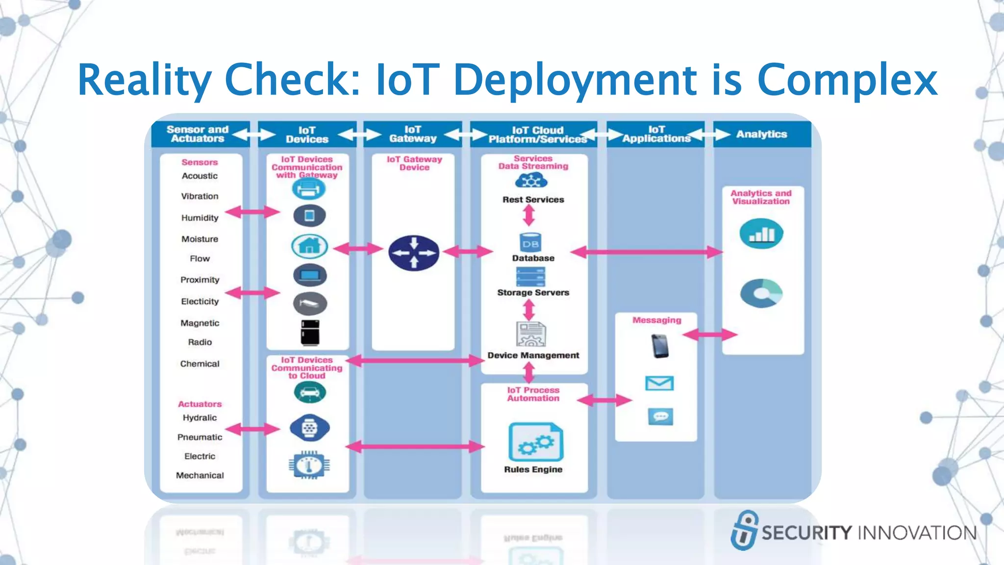 Reality Check: IoT Deployment is Complex
 