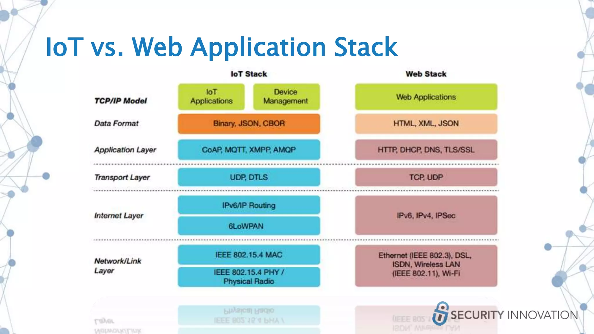IoT vs. Web Application Stack
 