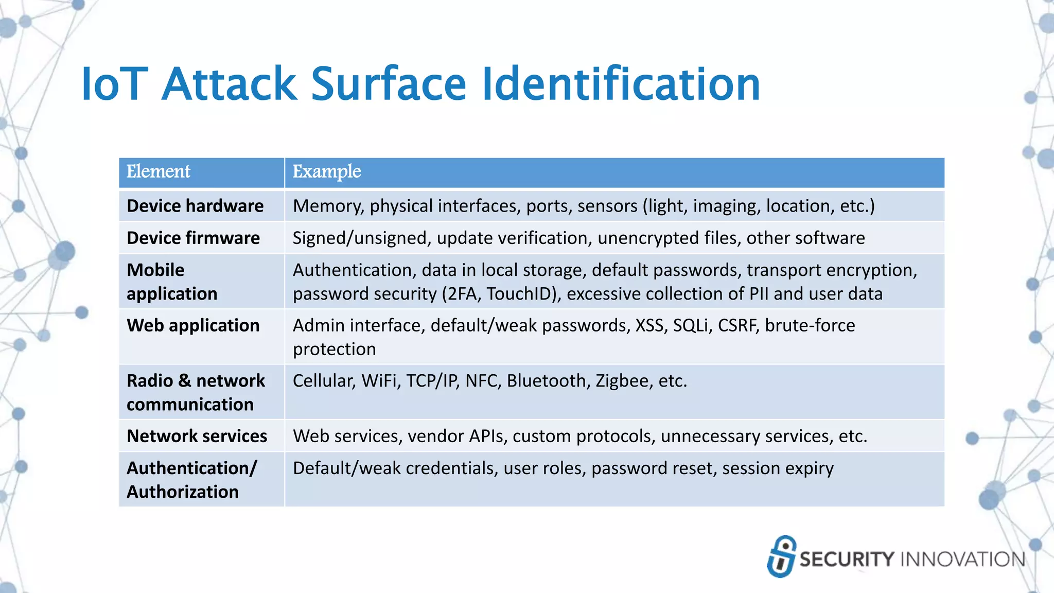 IoT Attack Surface Identification
Element Example
Device hardware Memory, physical interfaces, ports, sensors (light, imaging, location, etc.)
Device firmware Signed/unsigned, update verification, unencrypted files, other software
Mobile
application
Authentication, data in local storage, default passwords, transport encryption,
password security (2FA, TouchID), excessive collection of PII and user data
Web application Admin interface, default/weak passwords, XSS, SQLi, CSRF, brute-force
protection
Radio & network
communication
Cellular, WiFi, TCP/IP, NFC, Bluetooth, Zigbee, etc.
Network services Web services, vendor APIs, custom protocols, unnecessary services, etc.
Authentication/
Authorization
Default/weak credentials, user roles, password reset, session expiry
 