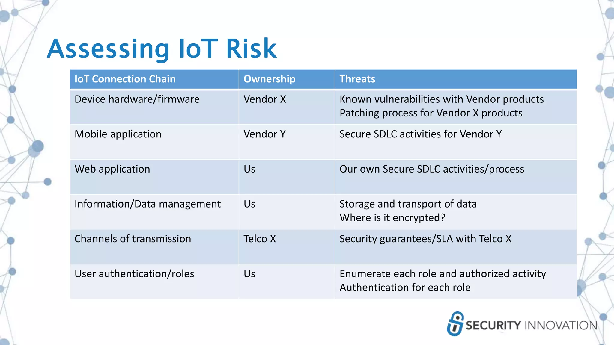 IoT Connection Chain Ownership Threats
Device hardware/firmware Vendor X Known vulnerabilities with Vendor products
Patching process for Vendor X products
Mobile application Vendor Y Secure SDLC activities for Vendor Y
Web application Us Our own Secure SDLC activities/process
Information/Data management Us Storage and transport of data
Where is it encrypted?
Channels of transmission Telco X Security guarantees/SLA with Telco X
User authentication/roles Us Enumerate each role and authorized activity
Authentication for each role
Assessing IoT Risk
 
