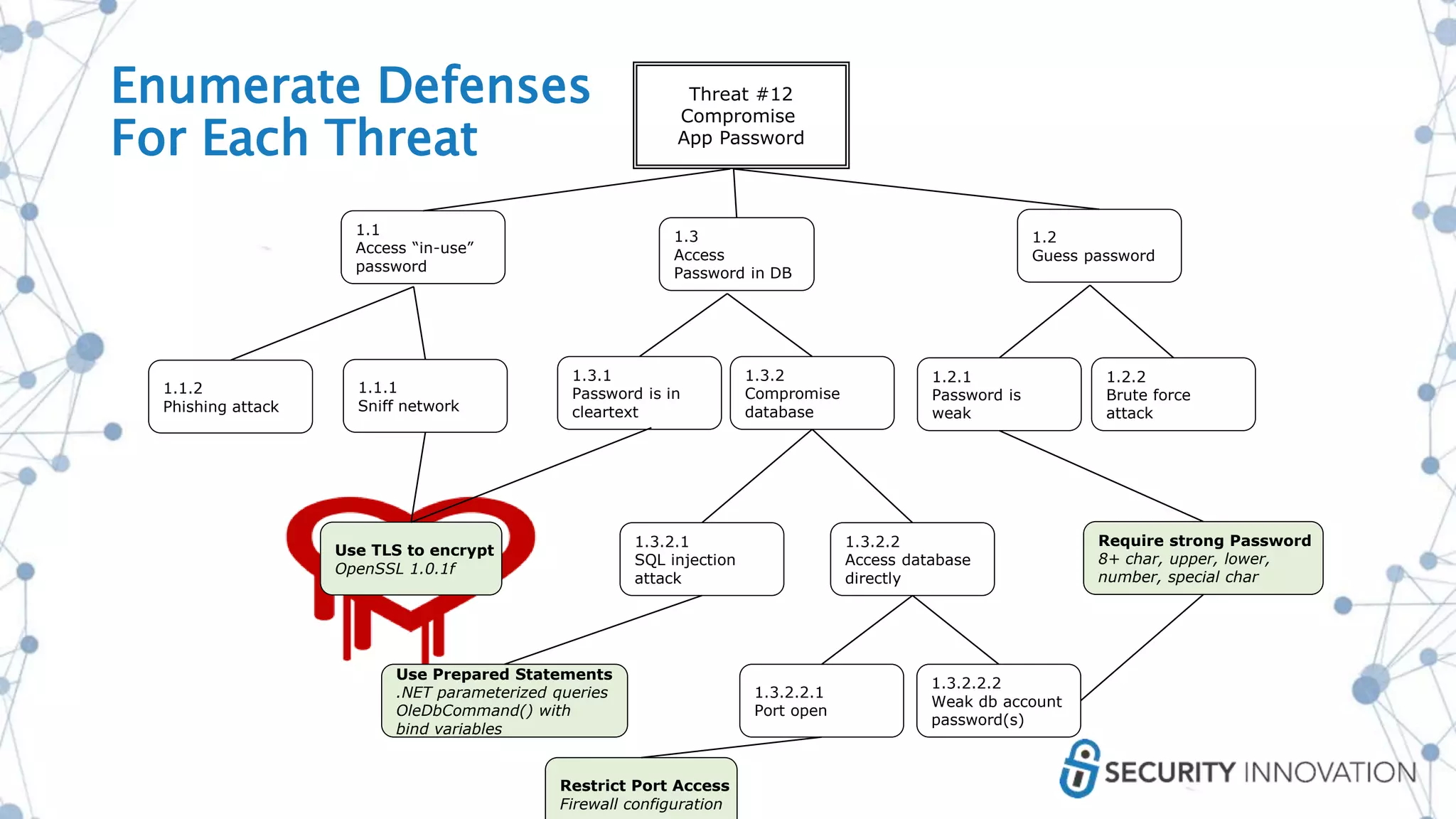 Threat #12
Compromise
App Password
1.1
Access “in-use”
password
1.2
Guess password
1.3
Access
Password in DB
1.1.1
Sniff network
1.1.2
Phishing attack
1.2.1
Password is
weak
1.2.2
Brute force
attack
1.3.1
Password is in
cleartext
1.3.2
Compromise
database
1.3.2.1
SQL injection
attack
1.3.2.2
Access database
directly
1.3.2.2.1
Port open
1.3.2.2.2
Weak db account
password(s)
Use TLS to encrypt
OpenSSL 1.0.1f
Require strong Password
8+ char, upper, lower,
number, special char
Use Prepared Statements
.NET parameterized queries
OleDbCommand() with
bind variables
Restrict Port Access
Firewall configuration
Enumerate Defenses
For Each Threat
 