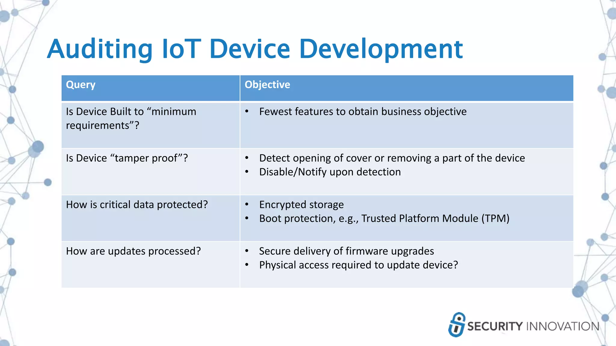 Query Objective
Is Device Built to “minimum
requirements”?
• Fewest features to obtain business objective
Is Device “tamper proof”? • Detect opening of cover or removing a part of the device
• Disable/Notify upon detection
How is critical data protected? • Encrypted storage
• Boot protection, e.g., Trusted Platform Module (TPM)
How are updates processed? • Secure delivery of firmware upgrades
• Physical access required to update device?
Auditing IoT Device Development
 