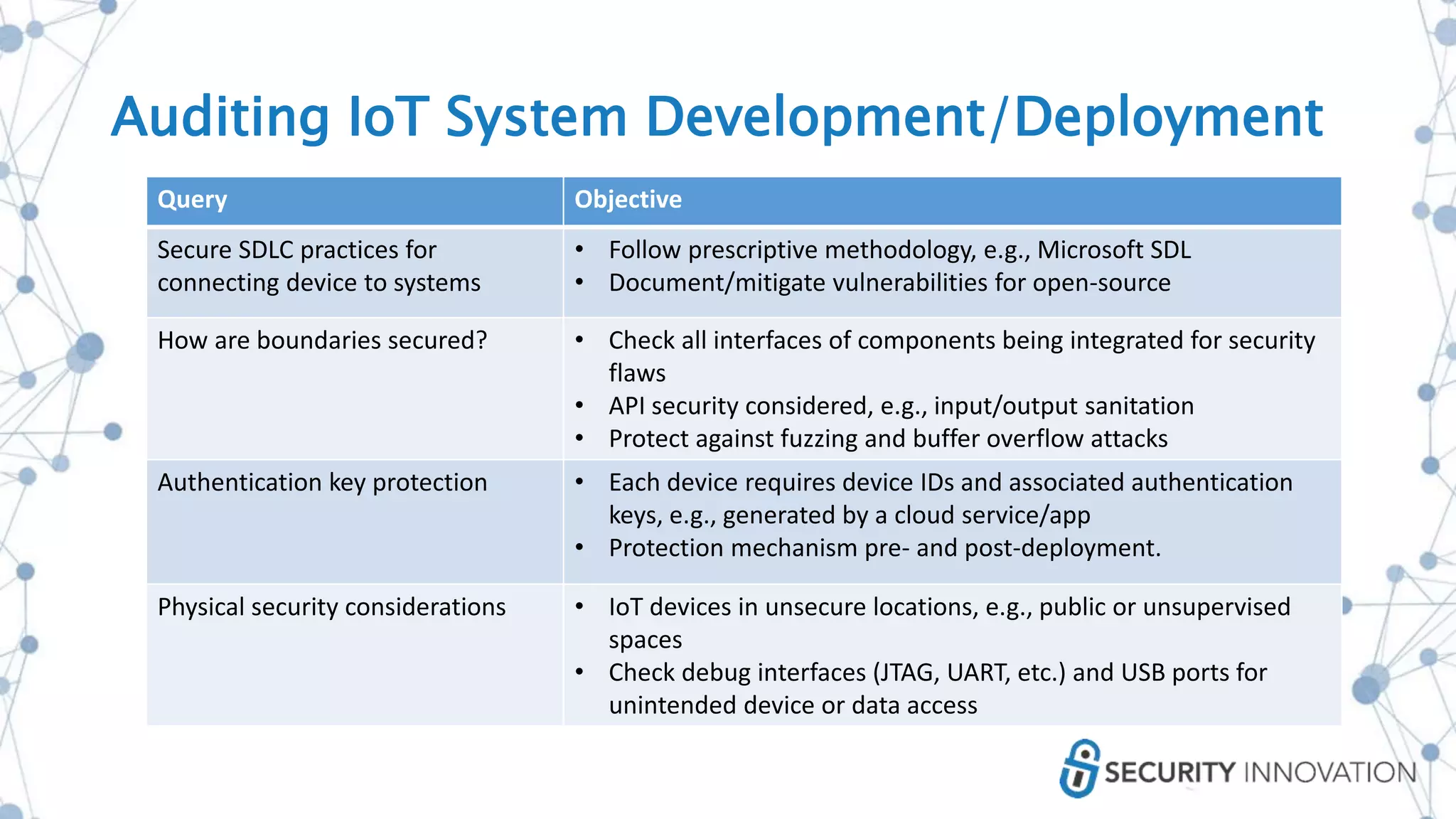 Query Objective
Secure SDLC practices for
connecting device to systems
• Follow prescriptive methodology, e.g., Microsoft SDL
• Document/mitigate vulnerabilities for open-source
How are boundaries secured? • Check all interfaces of components being integrated for security
flaws
• API security considered, e.g., input/output sanitation
• Protect against fuzzing and buffer overflow attacks
Authentication key protection • Each device requires device IDs and associated authentication
keys, e.g., generated by a cloud service/app
• Protection mechanism pre- and post-deployment.
Physical security considerations • IoT devices in unsecure locations, e.g., public or unsupervised
spaces
• Check debug interfaces (JTAG, UART, etc.) and USB ports for
unintended device or data access
Auditing IoT System Development/Deployment
 