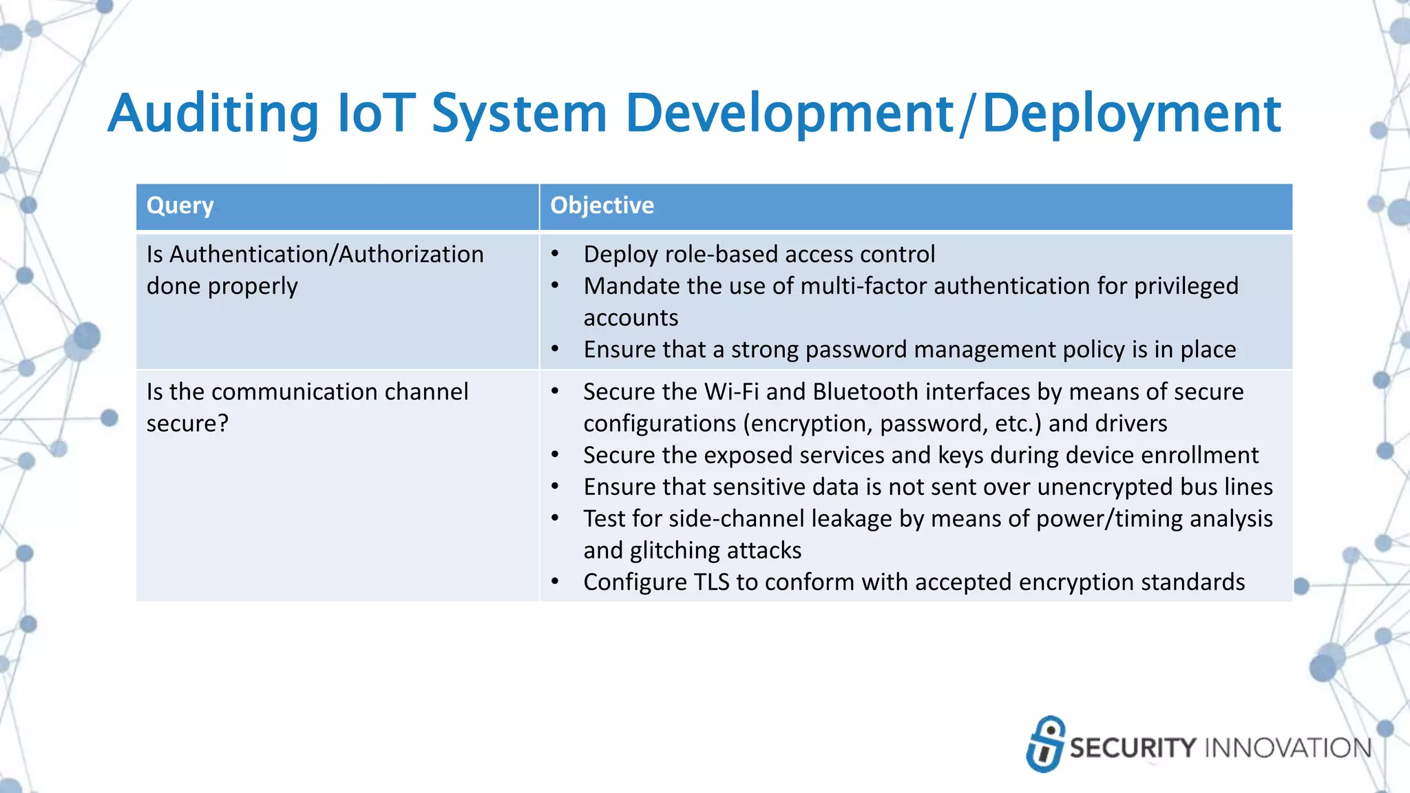 Query Objective
Is Authentication/Authorization
done properly
• Deploy role-based access control
• Mandate the use of multi-factor authentication for privileged
accounts
• Ensure that a strong password management policy is in place
Is the communication channel
secure?
• Secure the Wi-Fi and Bluetooth interfaces by means of secure
configurations (encryption, password, etc.) and drivers
• Secure the exposed services and keys during device enrollment
• Ensure that sensitive data is not sent over unencrypted bus lines
• Test for side-channel leakage by means of power/timing analysis
and glitching attacks
• Configure TLS to conform with accepted encryption standards
Auditing IoT System Development/Deployment
 