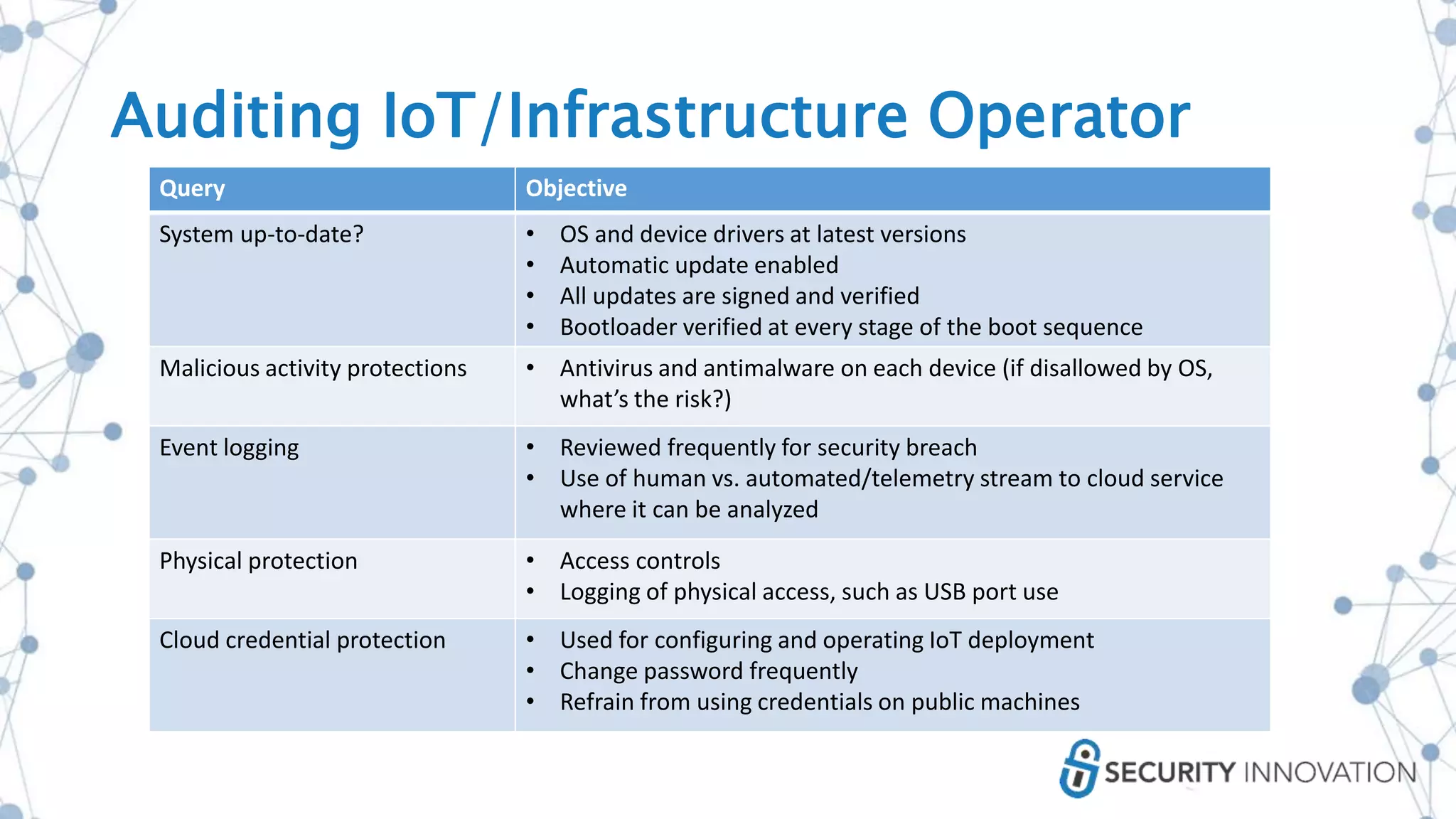 Query Objective
System up-to-date? • OS and device drivers at latest versions
• Automatic update enabled
• All updates are signed and verified
• Bootloader verified at every stage of the boot sequence
Malicious activity protections • Antivirus and antimalware on each device (if disallowed by OS,
what’s the risk?)
Event logging • Reviewed frequently for security breach
• Use of human vs. automated/telemetry stream to cloud service
where it can be analyzed
Physical protection • Access controls
• Logging of physical access, such as USB port use
Cloud credential protection • Used for configuring and operating IoT deployment
• Change password frequently
• Refrain from using credentials on public machines
Auditing IoT/Infrastructure Operator
 