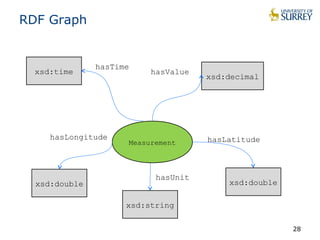 RDF Graph 
28 
xsd:decimal 
hasValue 
hasTime 
hasLongitude hasLatitude 
Measurement 
xsd:double 
xsd:time 
xsd:double 
hasUnit 
xsd:string 
 